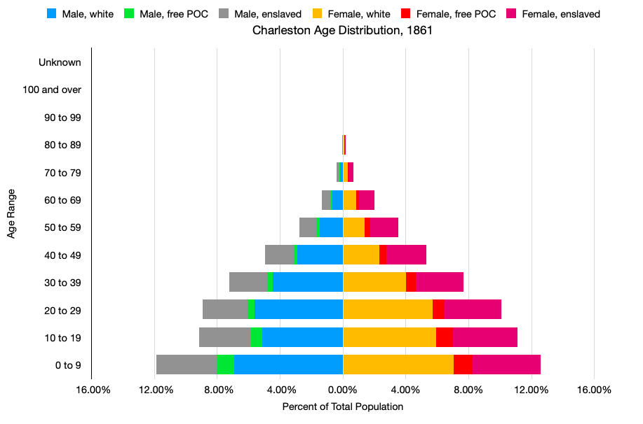 A population pyramid for the city of Charleston, 1861