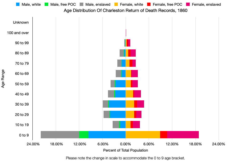 A population pyramid for the city of Charleston Death Records, 1860