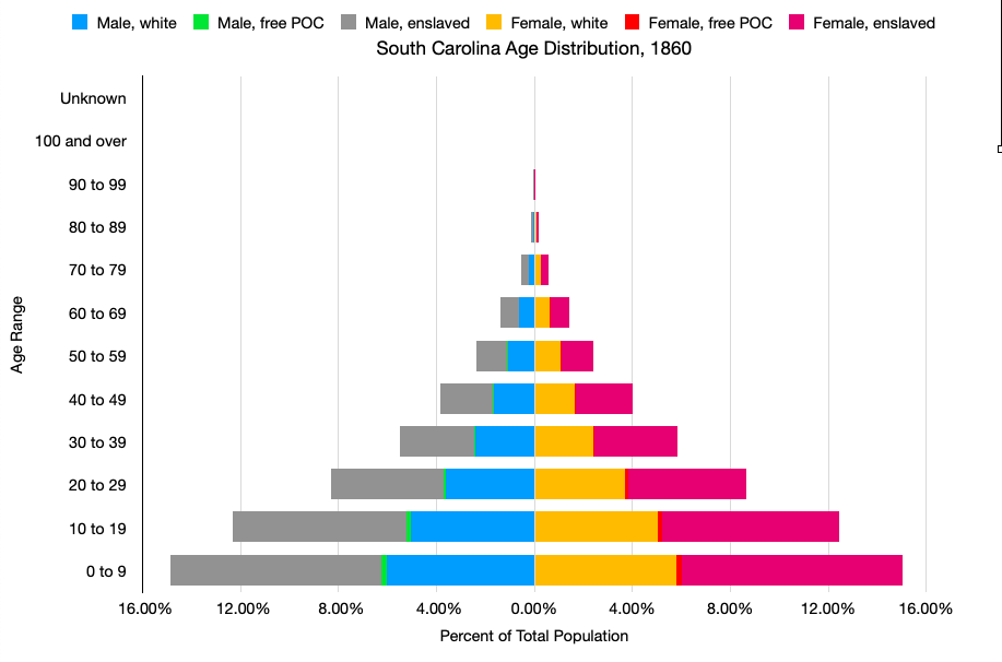 A population pyramid for the state of South Carolina, 1860